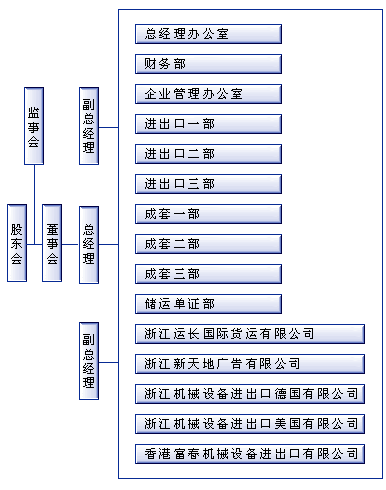 流程