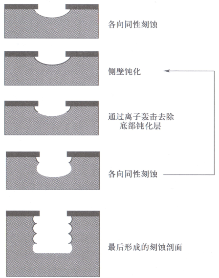 Bosch工藝