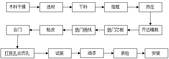 木門生產工藝流程