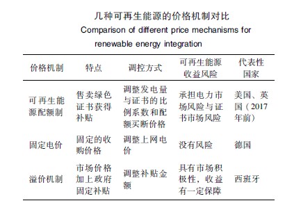 可再生能源參與電力市場