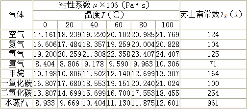 粘性係數