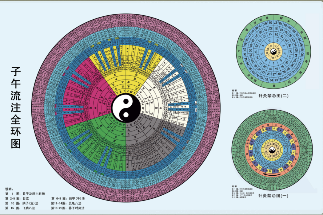 子午流注全環圖