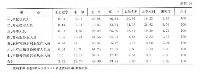 職業結構