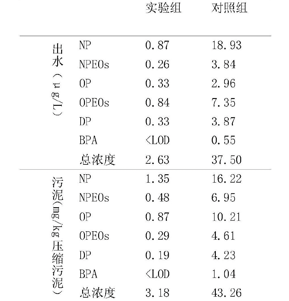 降解酚類內分泌乾擾物的複合微生物製劑及製備方法