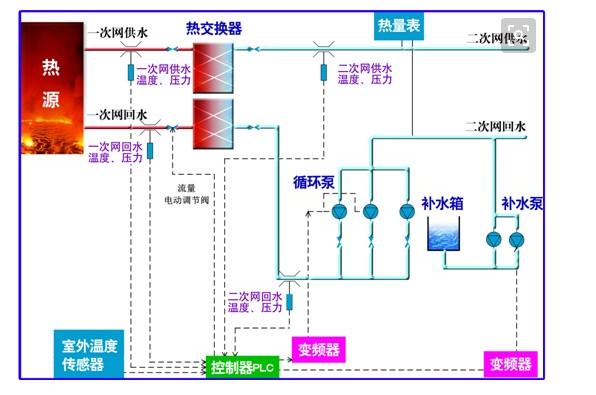 集中供熱系統自動化