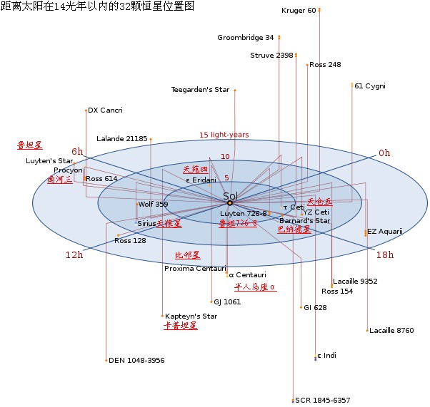 近距離恆星