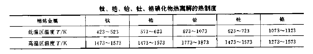 碘化物熱離解法