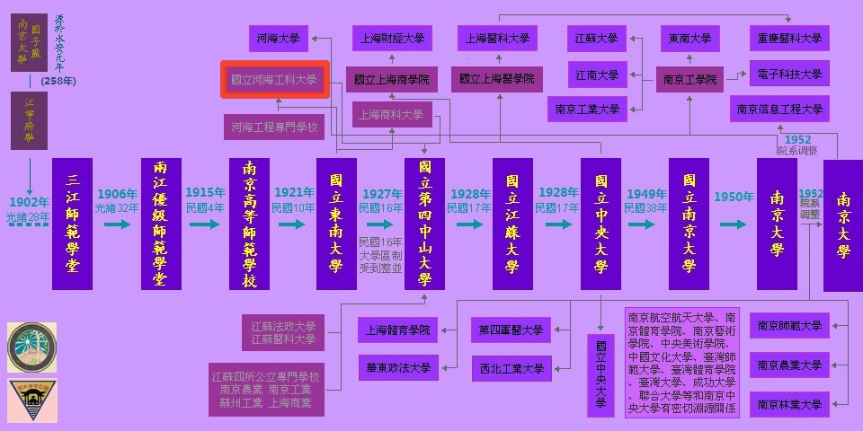 中央大學族譜——國立河海工科大學