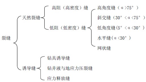 裂縫的測井回響