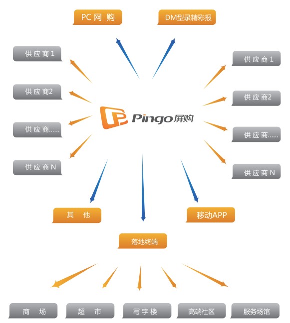 PinGo屏購運營模式