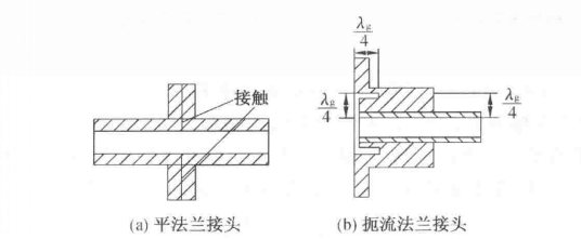 波導法蘭接頭