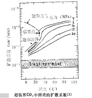 超臨界二氧化碳中溶質的擴散係數