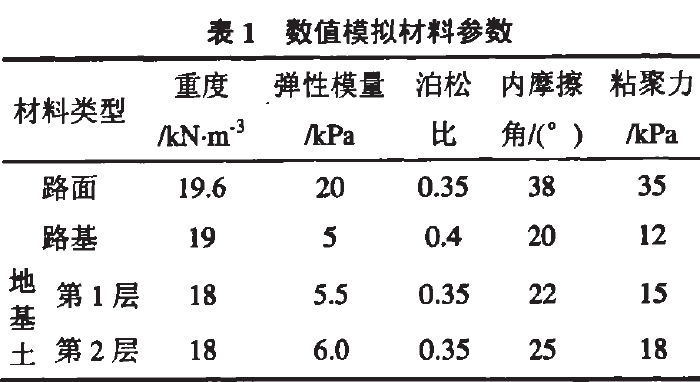 表1  數值模擬材料參數