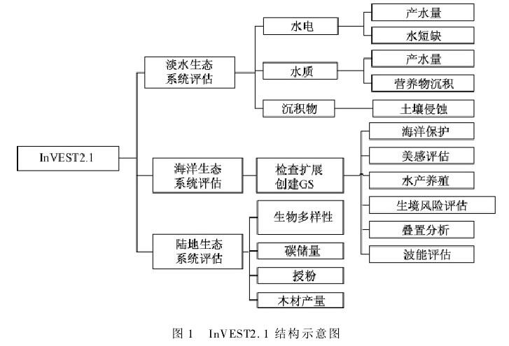 InVEST模型結構圖