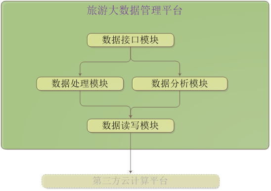 旅遊大數據管理平台