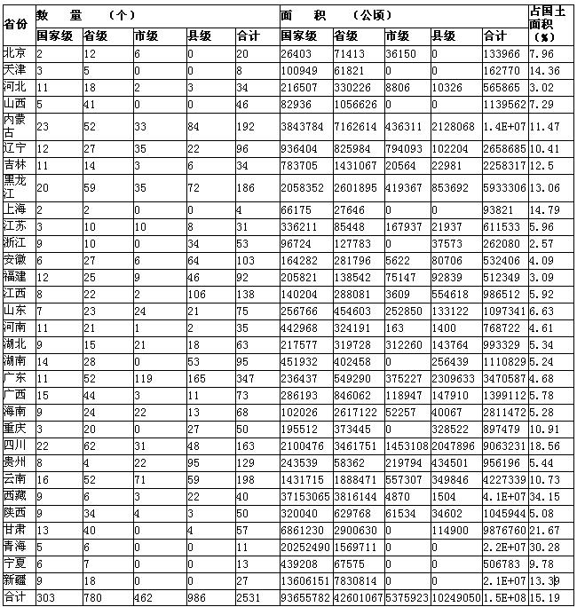 全國自然保護區分類型統計表（截至2009年底）