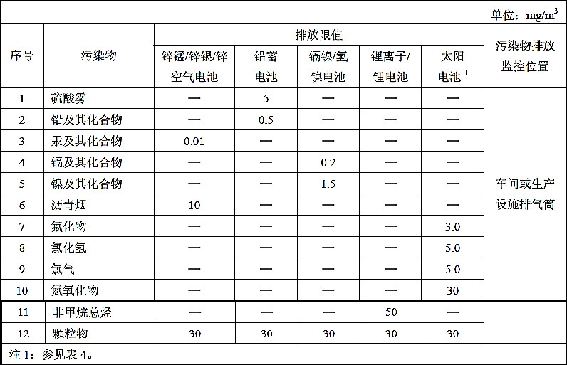 電池工業污染物排放標準