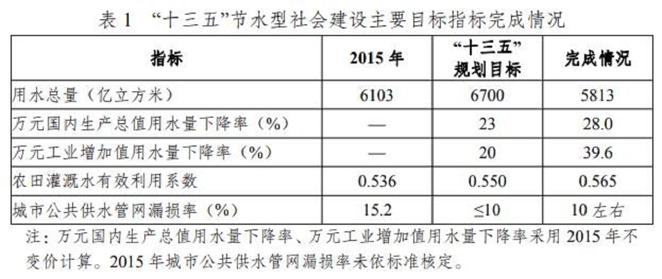 “十四五”節水型社會建設規劃