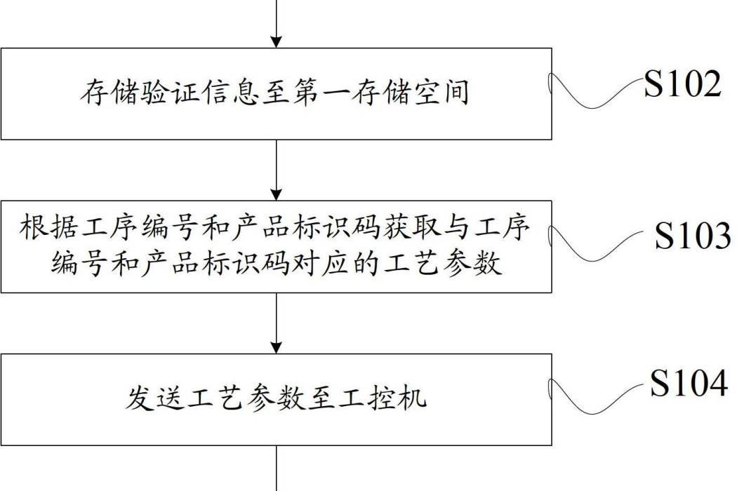 生產設備控制方法、伺服器及系統