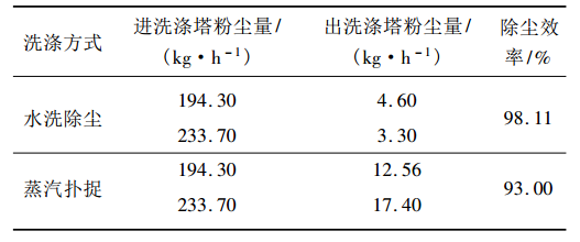 濕式洗滌