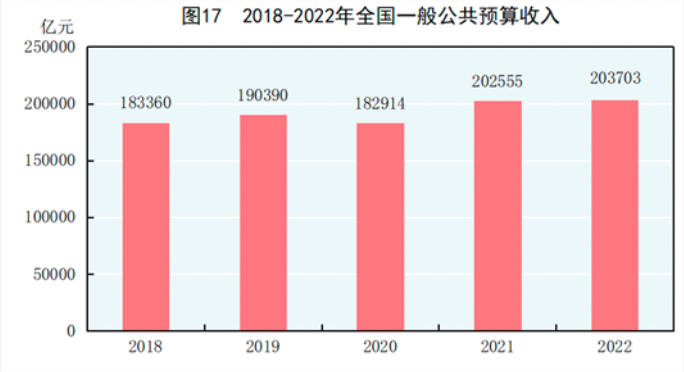 中華人民共和國2022年國民經濟和社會發展統計公報