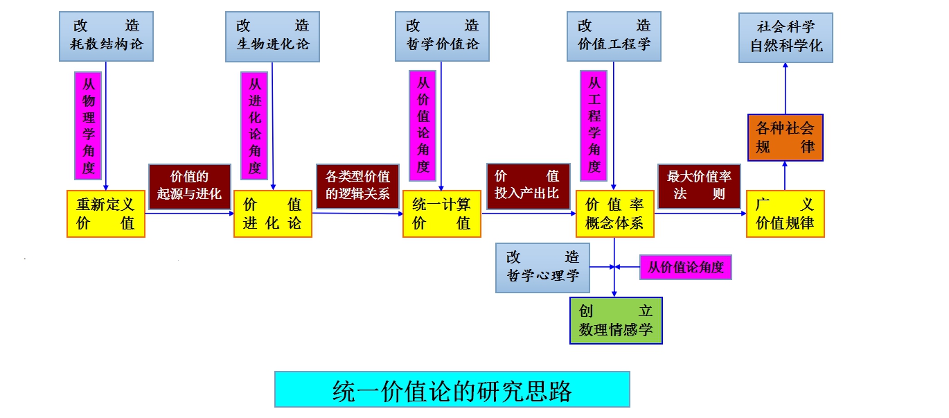 統一價值論(價值理論)