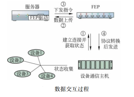 前端處理器