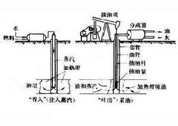 富氣段塞驅油法