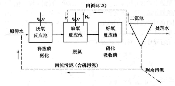 A2O工藝流程圖