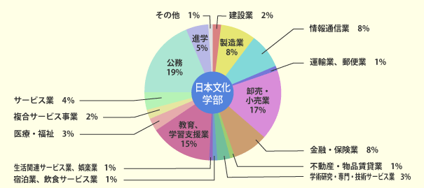 愛知縣立大學