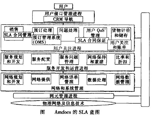 服務等級協定