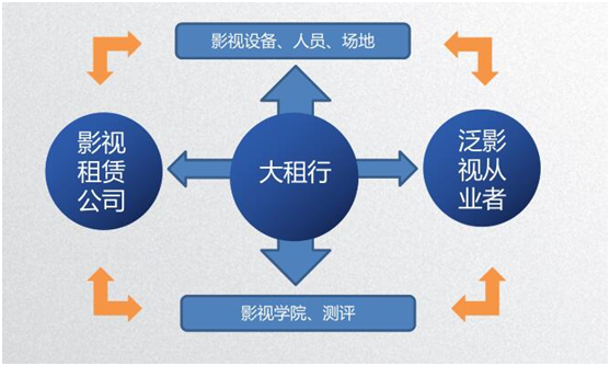 大租行商業模式