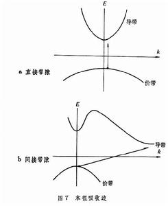 半導體物理學