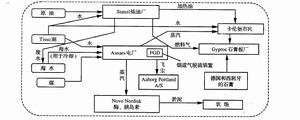 丹麥卡倫堡產業生態管理