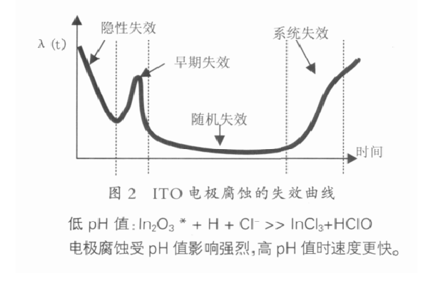 電極端腐蝕