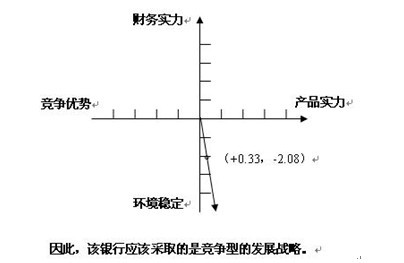 戰略地位與行動評價矩陣