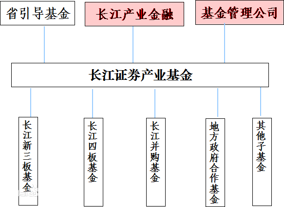 長江證券產業基金管理（湖北）有限公司