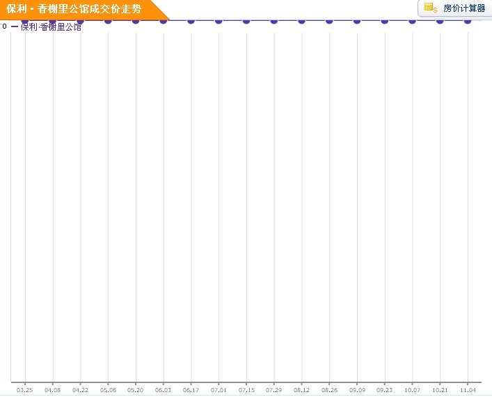 保利·香榭里公館房價走勢圖
