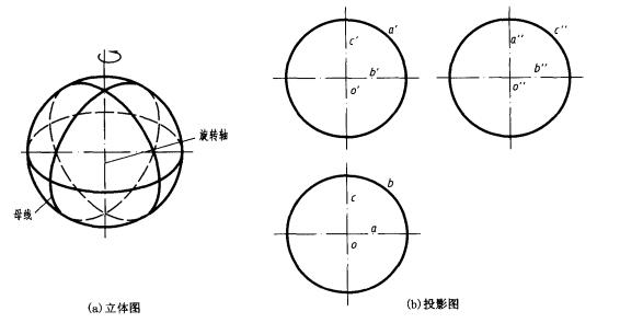 球面的形成與投影