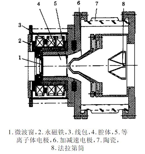 電子迴旋共振源