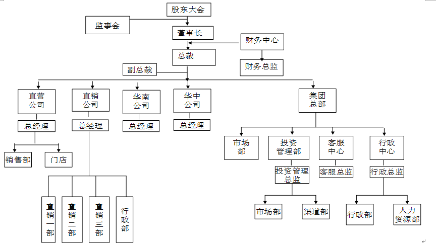 組織架構圖