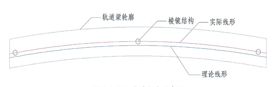 跨座式單軌PC軌道梁線形精調施工工法