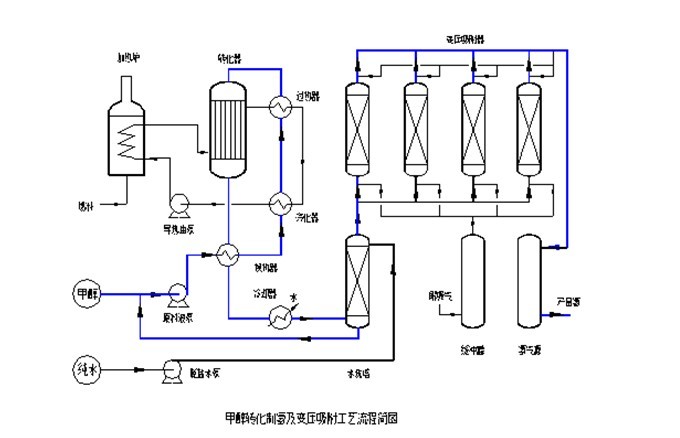 甲醇裂解制氫