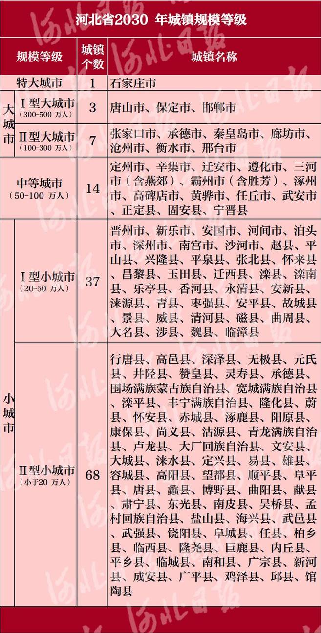 河北省城鎮體系規劃（2016-2030年）