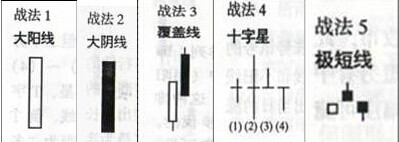 酒田戰法