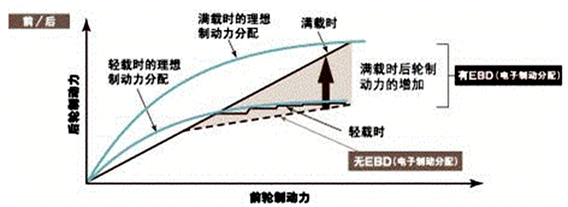 圖1  EBD系統在車輛不同載荷下的作用效果