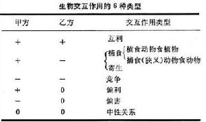 生物互動作用