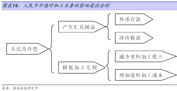 產生匯兌損益的因素