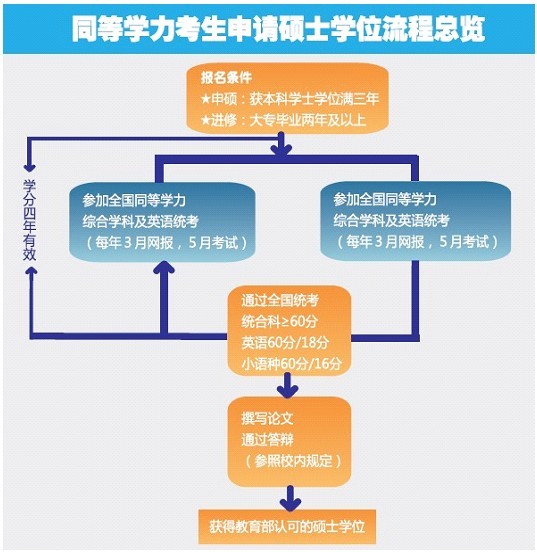 同等學力申碩流程圖