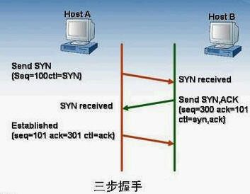 TCP建立連線時的“三步握手”